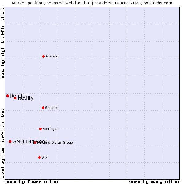 Market position of Netlify vs. GMO DigiRock vs. Render