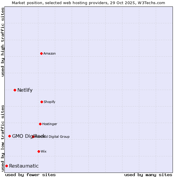 Market position of Netlify vs. GMO DigiRock vs. Restaumatic