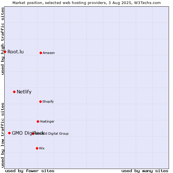 Market position of Netlify vs. GMO DigiRock vs. Root.lu