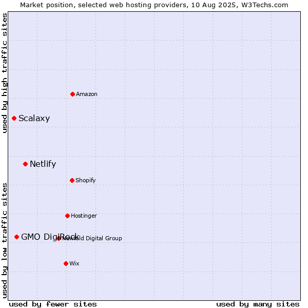 Market position of Netlify vs. GMO DigiRock vs. Scalaxy
