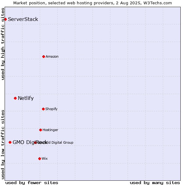 Market position of Netlify vs. GMO DigiRock vs. ServerStack