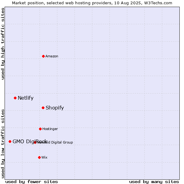 Market position of Shopify vs. Netlify vs. GMO DigiRock