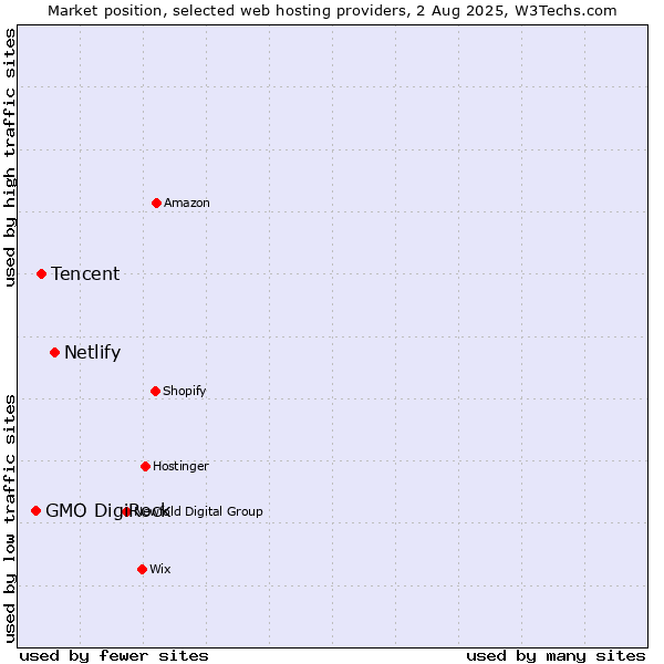 Market position of Netlify vs. Tencent vs. GMO DigiRock