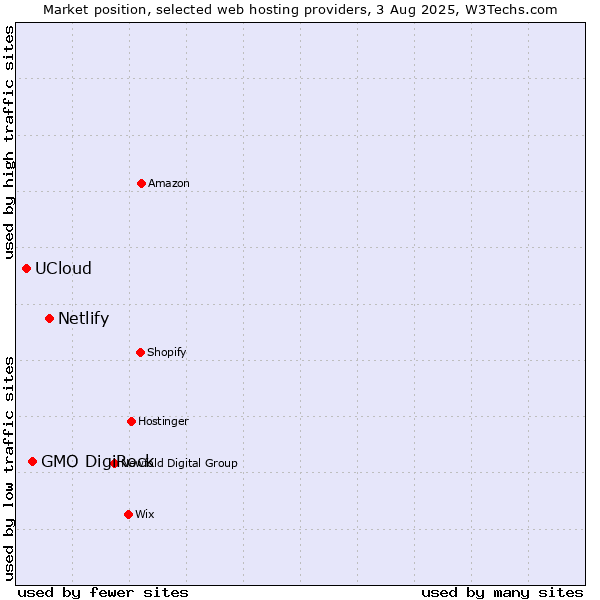 Market position of Netlify vs. GMO DigiRock vs. UCloud
