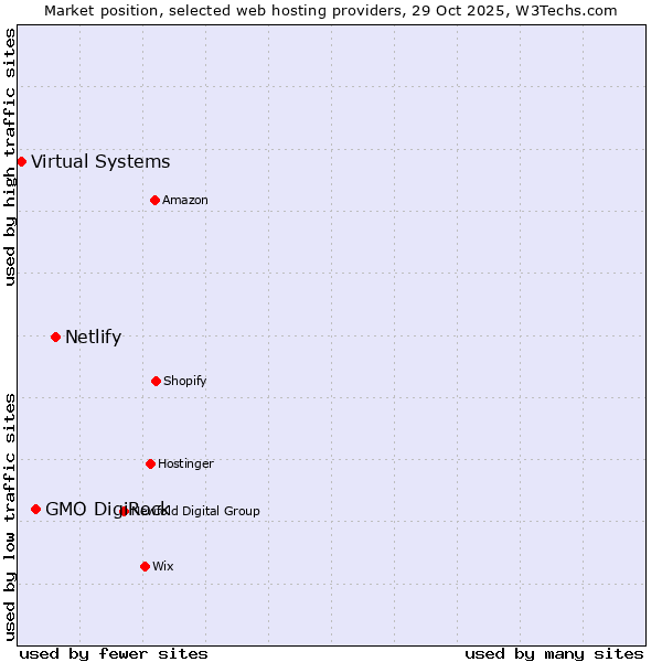 Market position of Netlify vs. GMO DigiRock vs. Virtual Systems