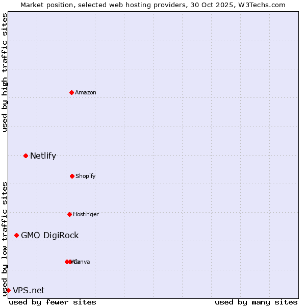 Market position of Netlify vs. GMO DigiRock vs. VPS.net