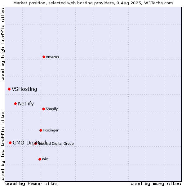 Market position of Netlify vs. GMO DigiRock vs. VSHosting