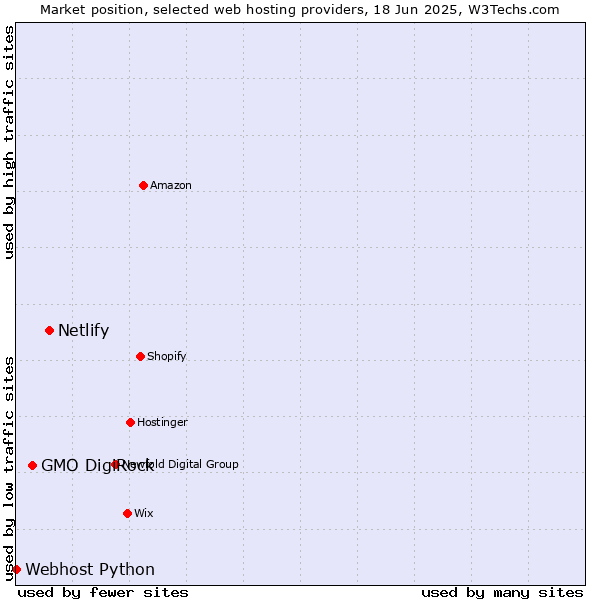 Market position of Netlify vs. GMO DigiRock vs. Webhost Python