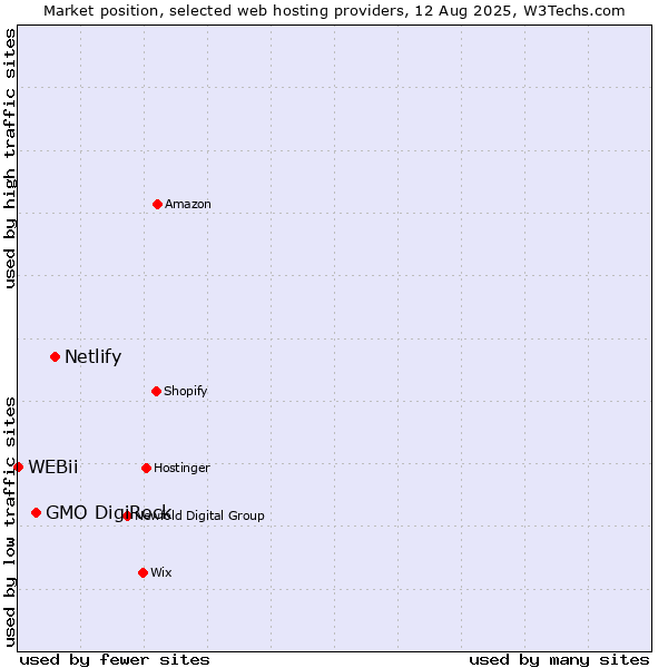 Market position of Netlify vs. GMO DigiRock vs. WEBii