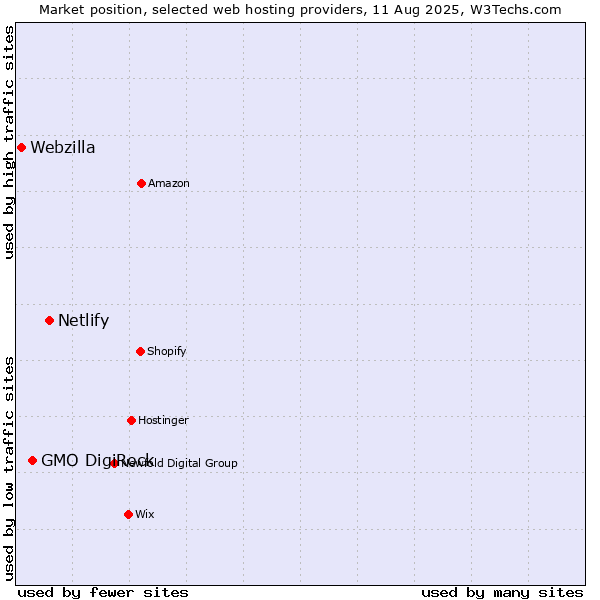 Market position of Netlify vs. GMO DigiRock vs. Webzilla