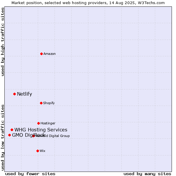Market position of Netlify vs. WHG Hosting Services vs. GMO DigiRock