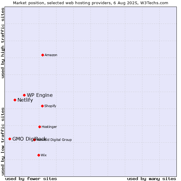 Market position of WP Engine vs. Netlify vs. GMO DigiRock
