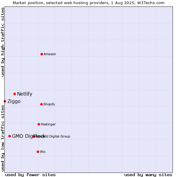 Market position of Netlify vs. GMO DigiRock vs. Ziggo