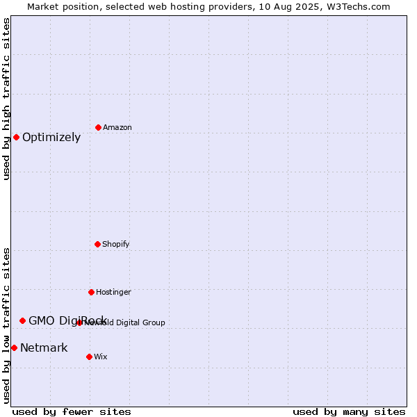 Market position of GMO DigiRock vs. Optimizely vs. Netmark