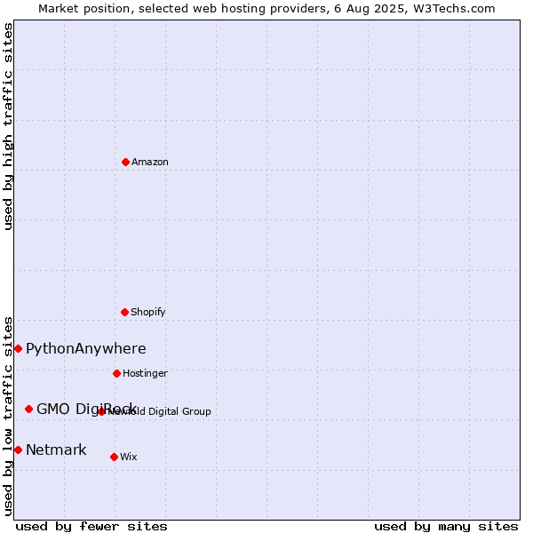 Market position of GMO DigiRock vs. Netmark vs. PythonAnywhere