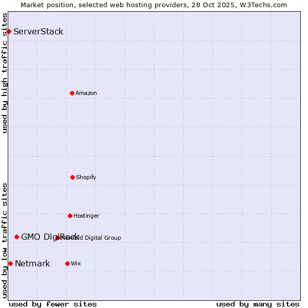 Market position of GMO DigiRock vs. Netmark vs. ServerStack
