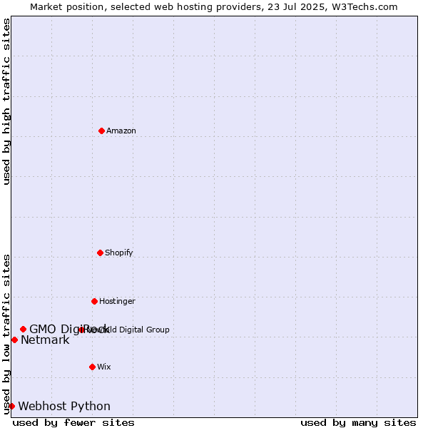 Market position of GMO DigiRock vs. Netmark vs. Webhost Python