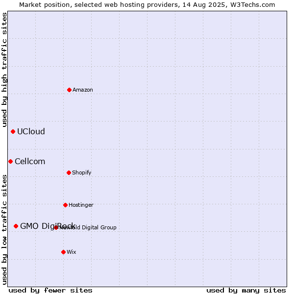 Market position of GMO DigiRock vs. UCloud vs. Cellcom