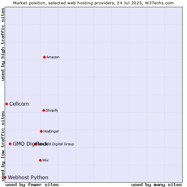 Market position of GMO DigiRock vs. Cellcom vs. Webhost Python