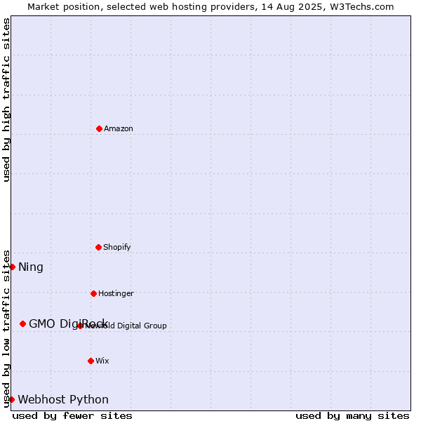 Market position of GMO DigiRock vs. Ning vs. Webhost Python