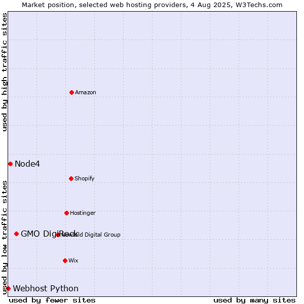 Market position of GMO DigiRock vs. Node4 vs. Webhost Python