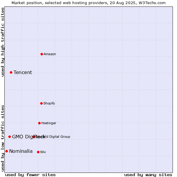 Market position of Tencent vs. GMO DigiRock vs. Nominalia