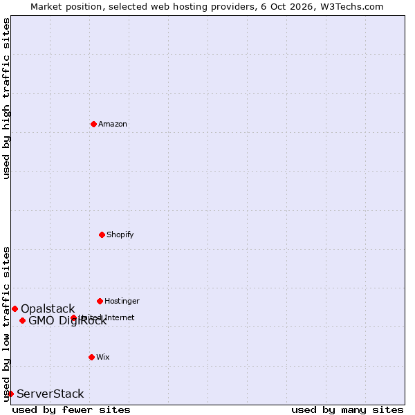 Market position of GMO DigiRock vs. Opalstack vs. ServerStack