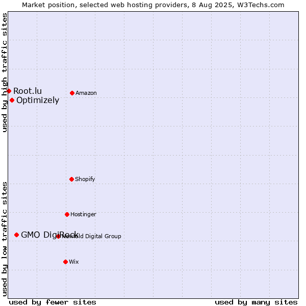 Market position of GMO DigiRock vs. Optimizely vs. Root.lu
