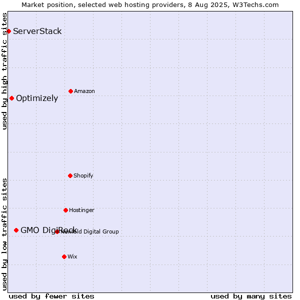 Market position of GMO DigiRock vs. Optimizely vs. ServerStack