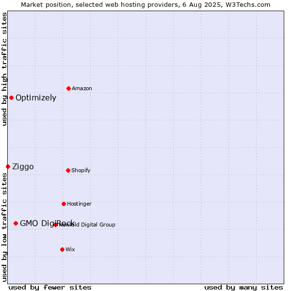 Market position of GMO DigiRock vs. Optimizely vs. Ziggo