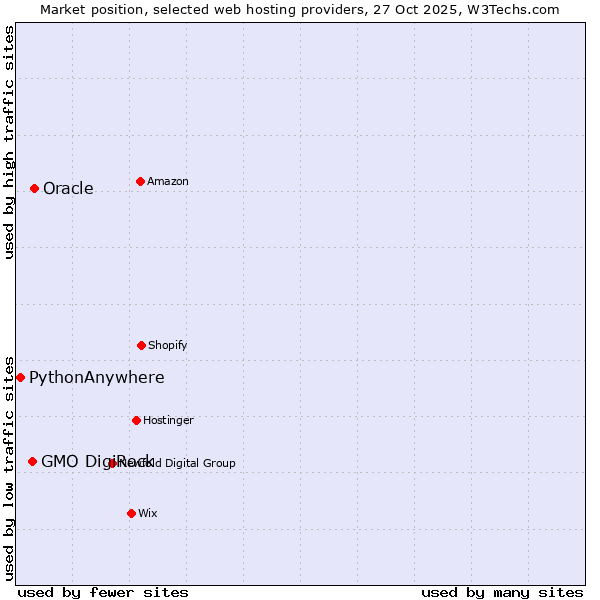 Market position of Oracle vs. GMO DigiRock vs. PythonAnywhere
