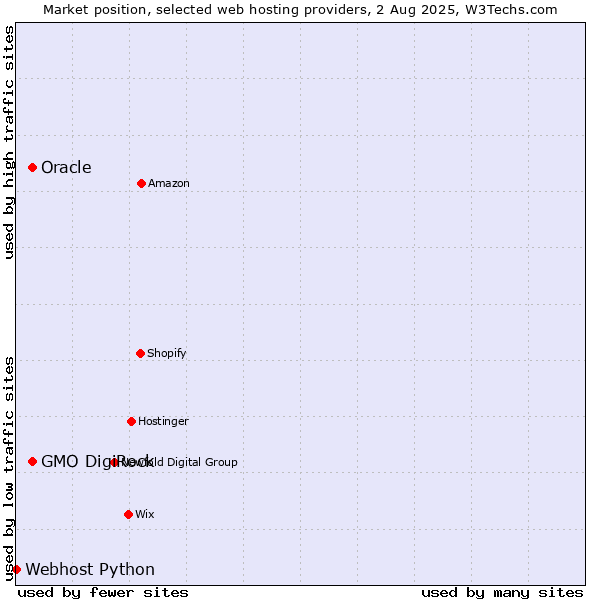Market position of Oracle vs. GMO DigiRock vs. Webhost Python