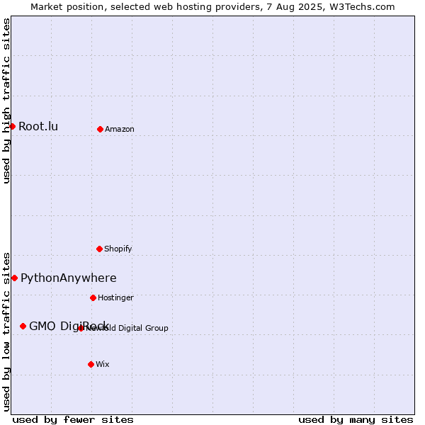 Market position of GMO DigiRock vs. PythonAnywhere vs. Root.lu