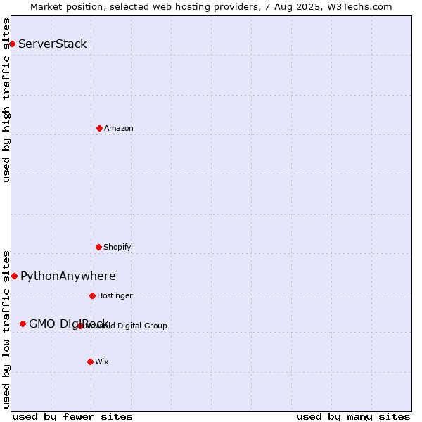 Market position of GMO DigiRock vs. PythonAnywhere vs. ServerStack