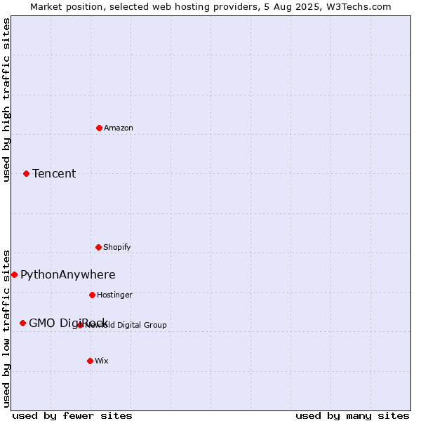 Market position of Tencent vs. GMO DigiRock vs. PythonAnywhere