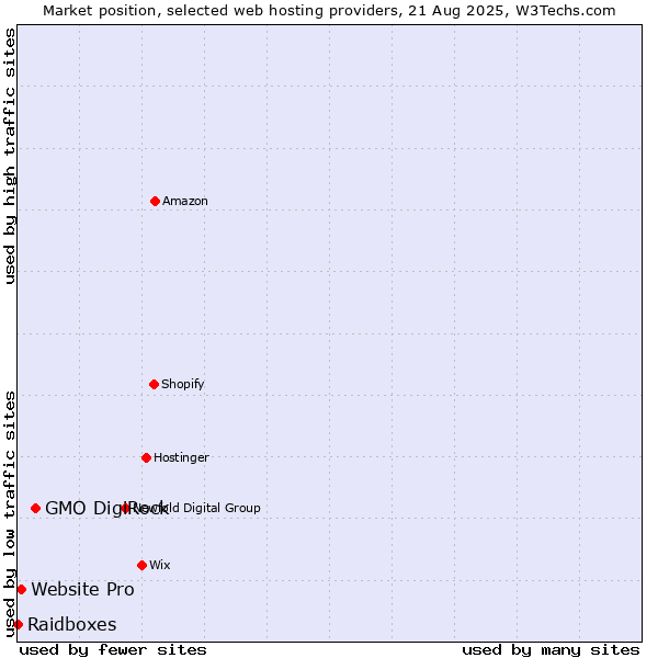 Market position of GMO DigiRock vs. Website Pro vs. Raidboxes