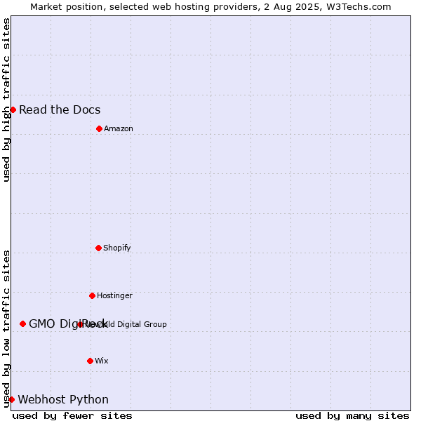 Market position of GMO DigiRock vs. Read the Docs vs. Webhost Python