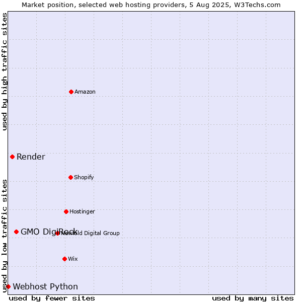 Market position of GMO DigiRock vs. Render vs. Webhost Python