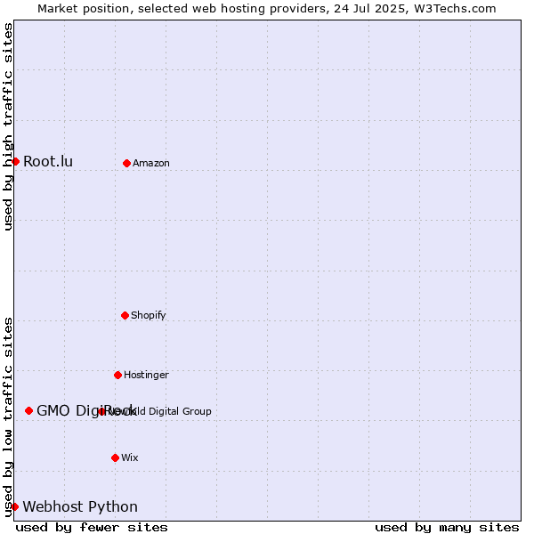 Market position of GMO DigiRock vs. Root.lu vs. Webhost Python