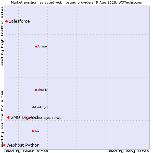 Market position of GMO DigiRock vs. Salesforce vs. Webhost Python