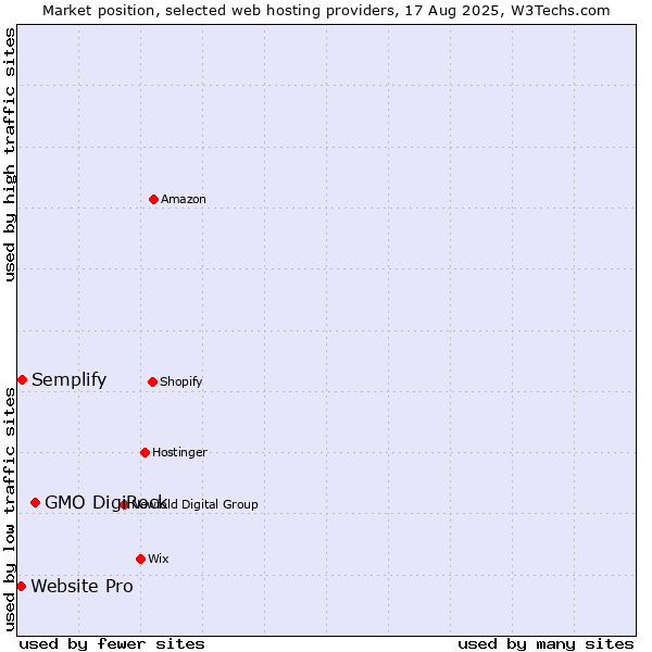 Market position of GMO DigiRock vs. Semplify vs. Website Pro