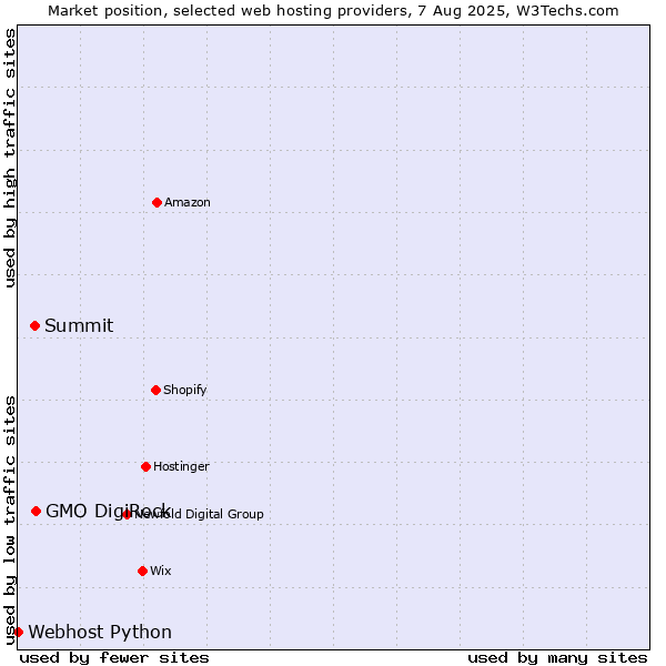 Market position of GMO DigiRock vs. Summit vs. Webhost Python