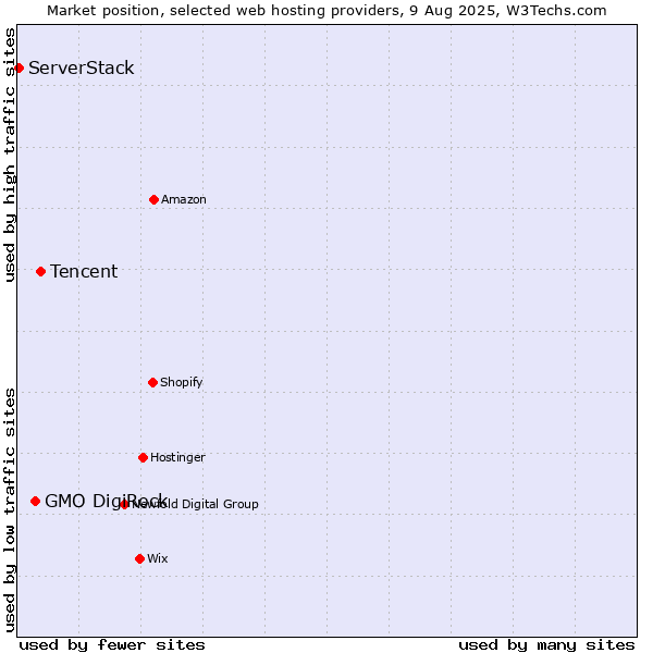 Market position of Tencent vs. GMO DigiRock vs. ServerStack
