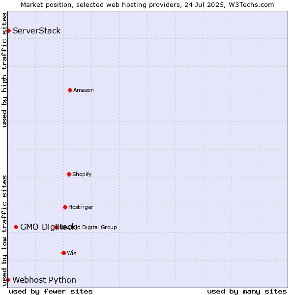 Market position of GMO DigiRock vs. ServerStack vs. Webhost Python