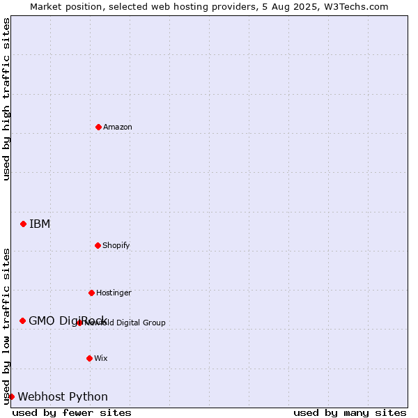 Market position of IBM vs. GMO DigiRock vs. Webhost Python