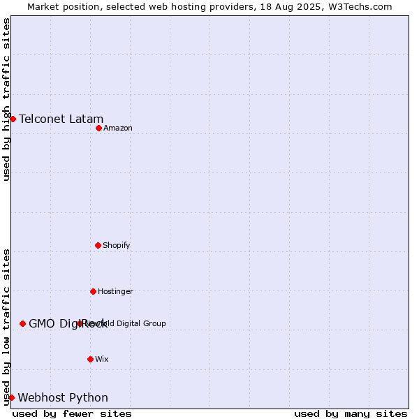 Market position of GMO DigiRock vs. Telconet Latam vs. Webhost Python
