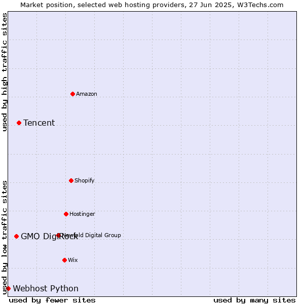 Market position of Tencent vs. GMO DigiRock vs. Webhost Python