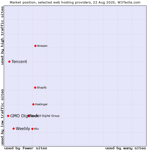 Market position of Weebly vs. Tencent vs. GMO DigiRock