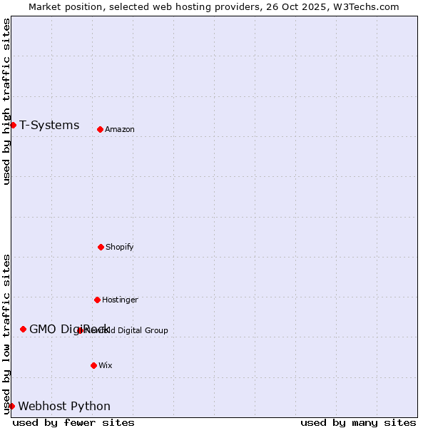Market position of GMO DigiRock vs. T-Systems vs. Webhost Python