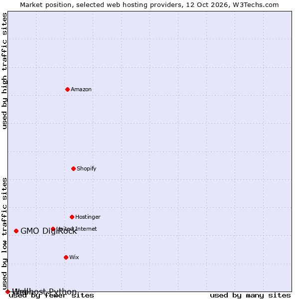 Market position of GMO DigiRock vs. Ucell vs. Webhost Python